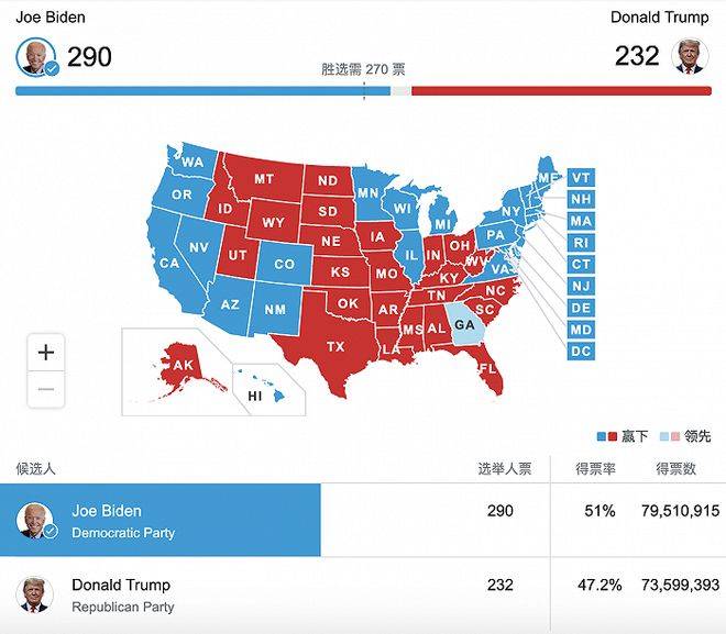 拜登所获选票已接近8000万张 特朗普现在有多少张选票