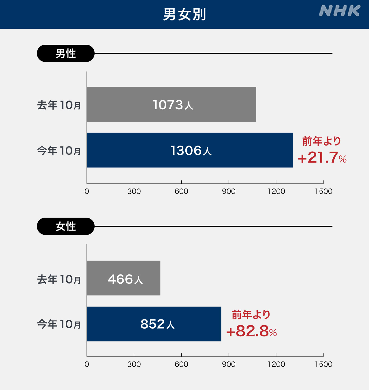 日本10月自杀人数超新冠死亡人数