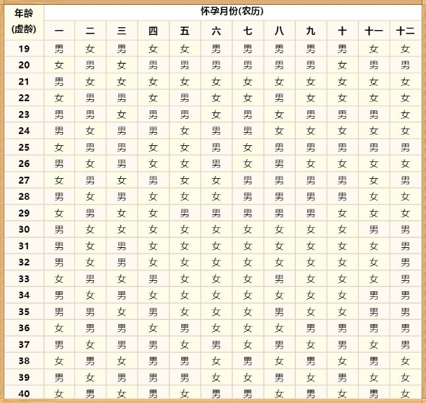 2021年怀孕清宫表 2021清宫表正版 2021最准清宫图