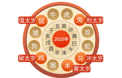 2021年生肖犯太岁表 2021年犯太岁列表