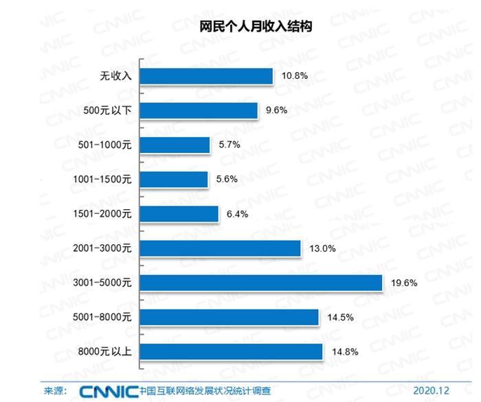 仅三成网民月收入在5000元以上 中国网民接近10亿