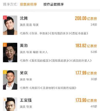 沈腾成中国影史首位200亿票房演员 沈腾的电影作品有哪些