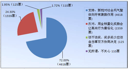 广州拾金不昧可获10 奖励 广州拾金不昧奖励政策