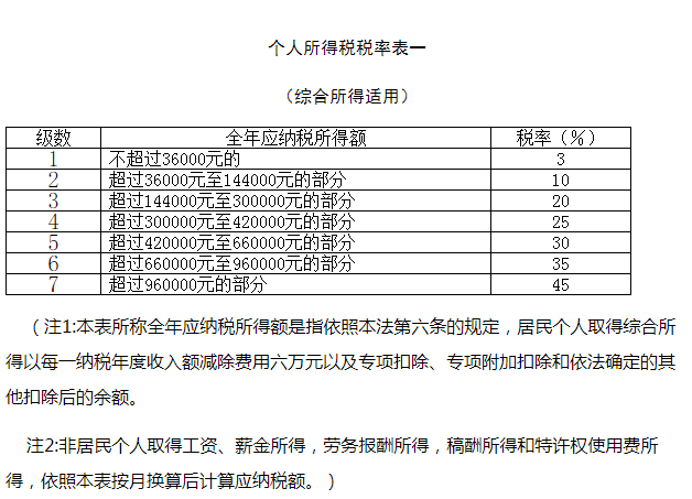 扣税标准2021标准 2021扣税政策 2021个人所得税税率表一览