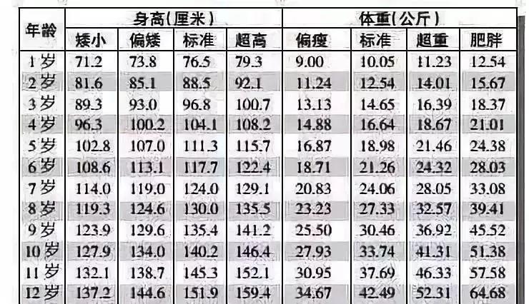 12岁男孩身高体重标准表 12岁身高多少算正常男孩