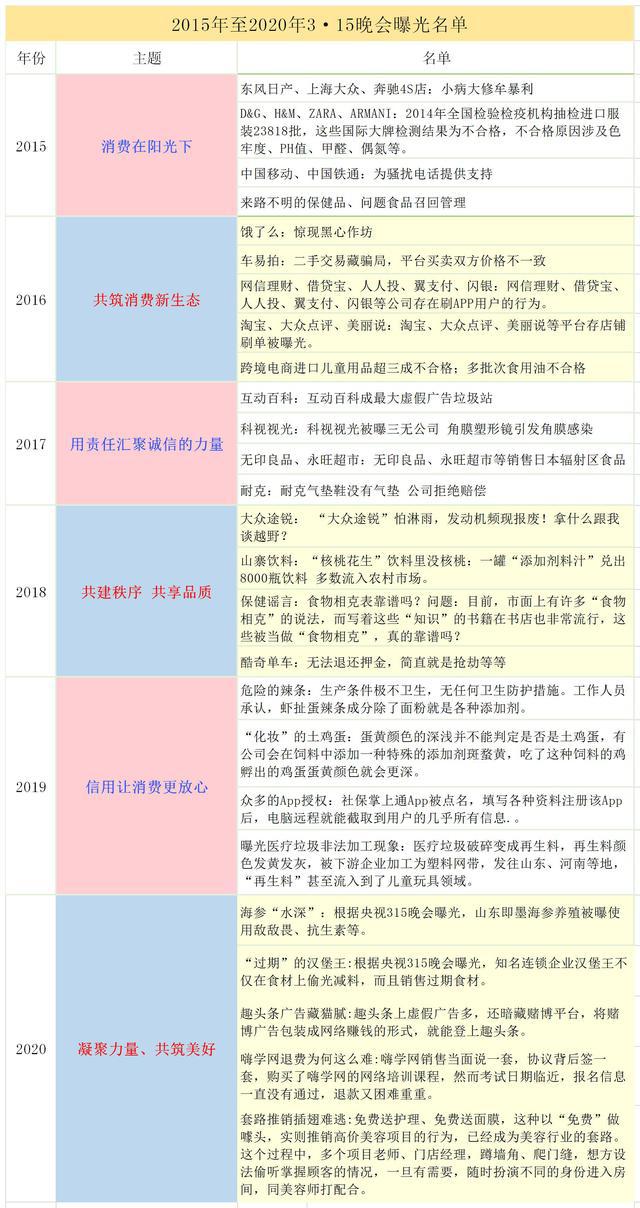 2021年315晚会曝光名单大全 2021年3 15曝光预测 2021年3 15曝光产品