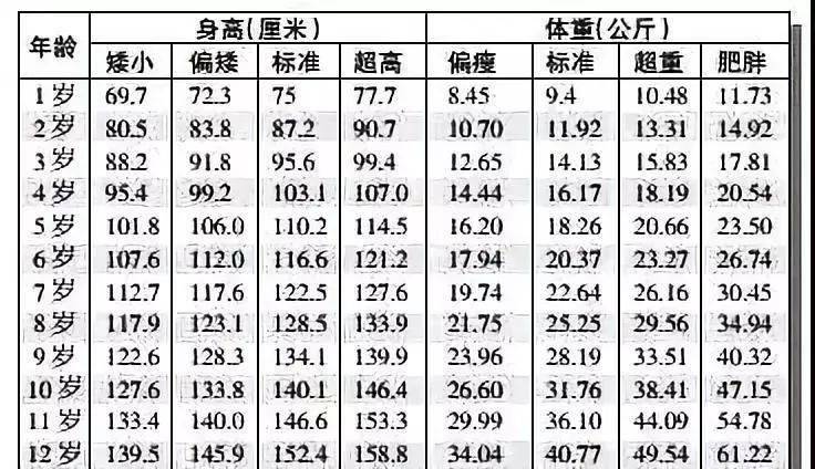 1至12岁男孩体重与身高对照表 1至12岁身体发育标准