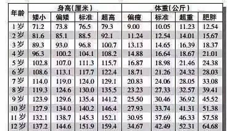 1至12岁男孩体重与身高对照表 1至12岁身体发育标准