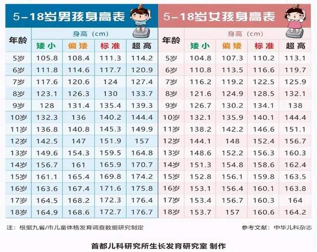 儿童身高标准对照表2021 1一15岁身高体重表2021 2021男孩身高标准图