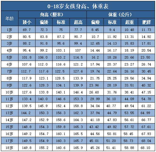 幼儿身高体重标准2021对照表 0一18岁身高体重标准表