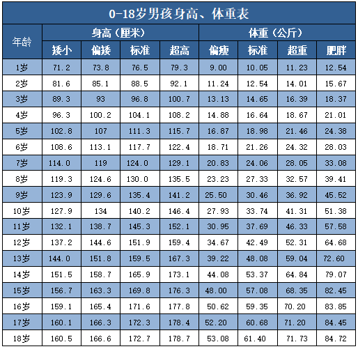 幼儿身高体重标准2021对照表 0一18岁身高体重标准表