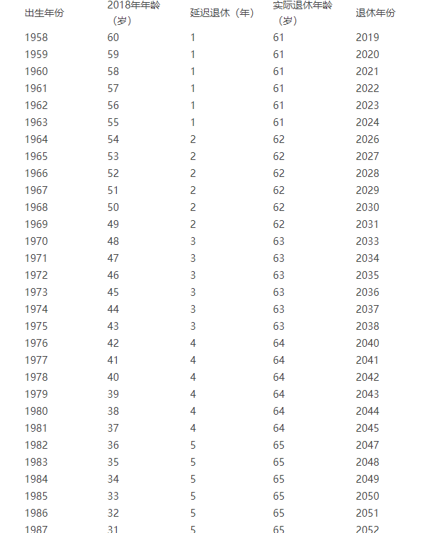 2022延迟退休年龄表一览表 延迟退休时间表2022年成定局 2022年50岁能退休吗