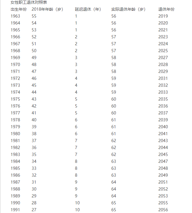 2022延迟退休时间表女性 2022年女工人退休年龄 1975年的女性赶上延迟退休吗