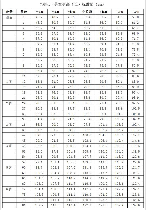 0 6岁儿童身高体重标准表2021 0 6岁儿童身高体重头围标准表 0 6岁儿童发育标准对照表