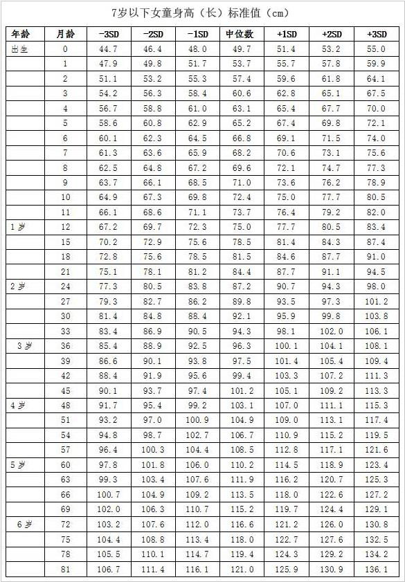 0 6岁儿童身高体重标准表2021 0 6岁儿童身高体重头围标准表 0 6岁儿童发育标准对照表