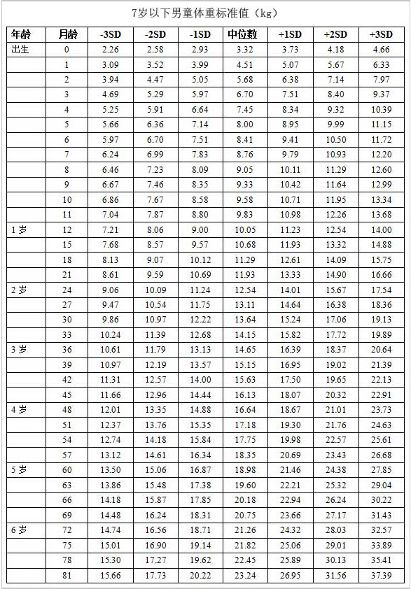 0 6岁儿童身高体重标准表2021 0 6岁儿童身高体重头围标准表 0 6岁儿童发育标准对照表