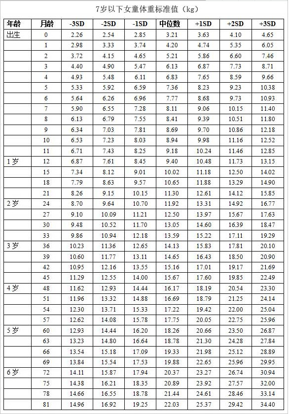 0 6岁儿童身高体重标准表2021 0 6岁儿童身高体重头围标准表 0 6岁儿童发育标准对照表