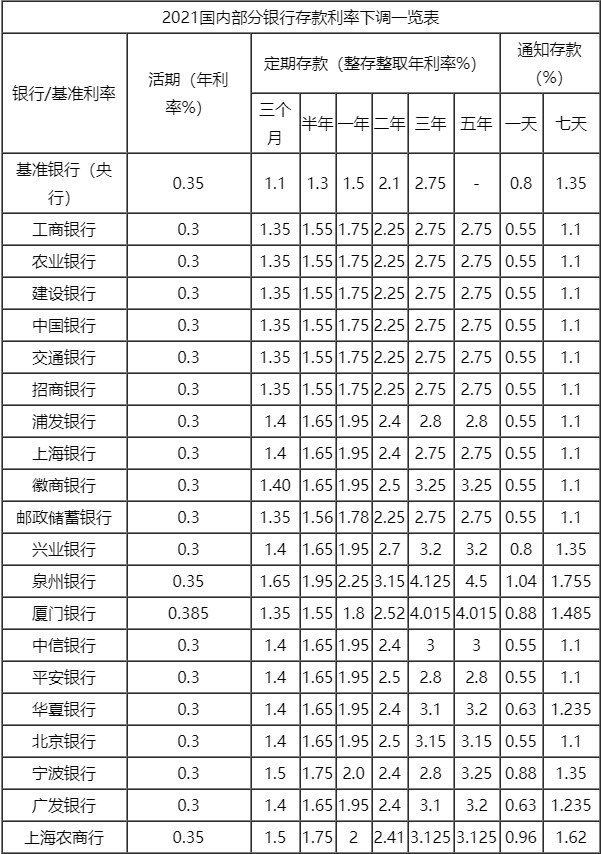 2021年银行存款利率最新调整 2021年银行存款利率表一览表 2021年银行存款利率是升还是降