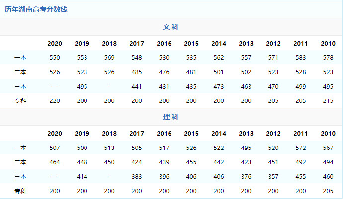 2021年湖南高考录取分数线预测 2021年湖南高考分数线是多少 2021年湖南高考分数线有文理之分吗