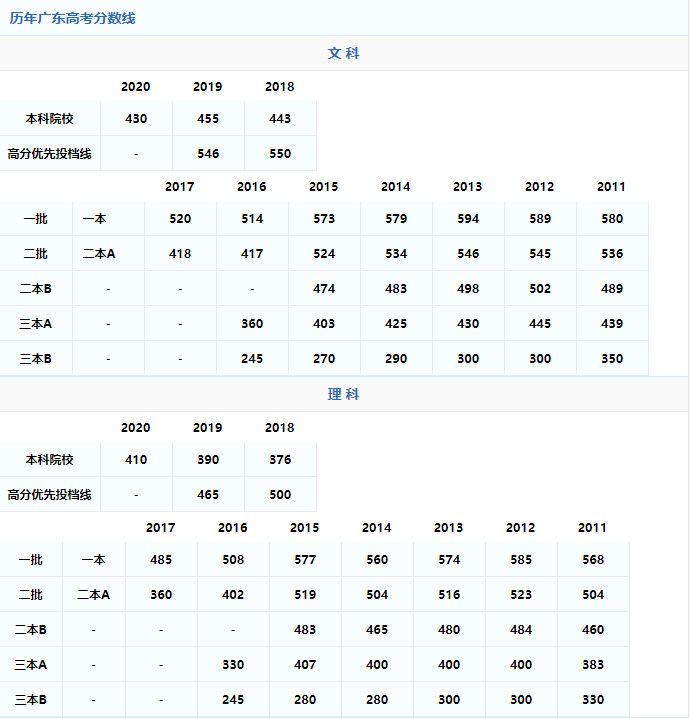 2021年广东高考录取分数线预测 2021年广东高考分数线是多少 2021年广东高考分数线会提高吗