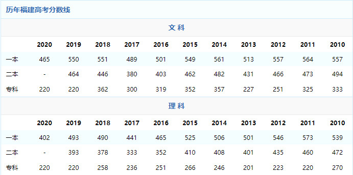 2021年福建高考分数线预测 2021年福建高考录取分数线 2021年福建高考分数线会降吗