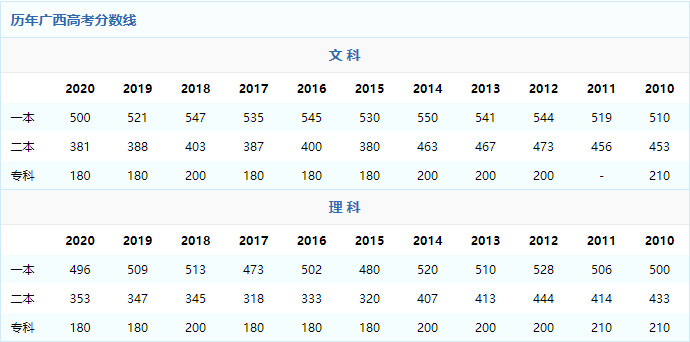 2021年广西高考分数线预测 预计2021年广西本科分数线是多少 2021年广西高考录取分数线