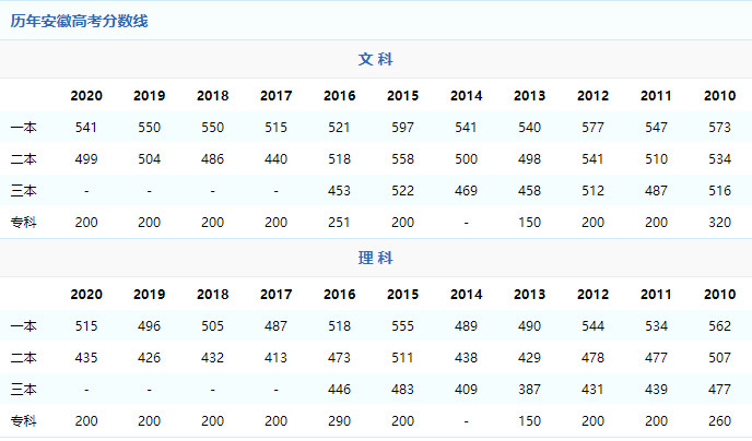 2021年安徽高考分数线预测 2021年安徽高考分数录取线 预计2021年安徽高考分数线是多少