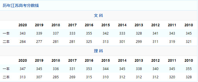 2021年江苏省高考分数线预测 2021年江苏省高考录取线估计多少 2021年江苏高考分数线还分文理科吗