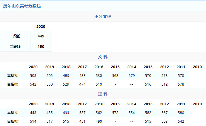 2021年山东高考分数线预测 预计2021年山东高考录取分数线 2021年山东高考分数线会上升吗