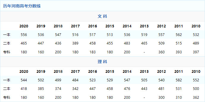 2021年河南高考分数线预测 预计2021年河南高考分数线是多少 2021年河南高考分数线会继续上涨吗