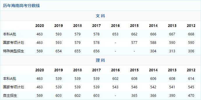 2021年海南高考分数线 海南高考2021年录取分数线 2021年海南高考录取分数线低吗