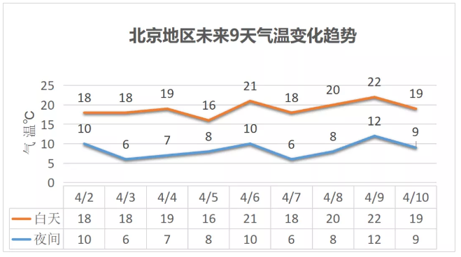 2021北京清明节天气如何 2021清明节北京天气情况 北京4月4日天气