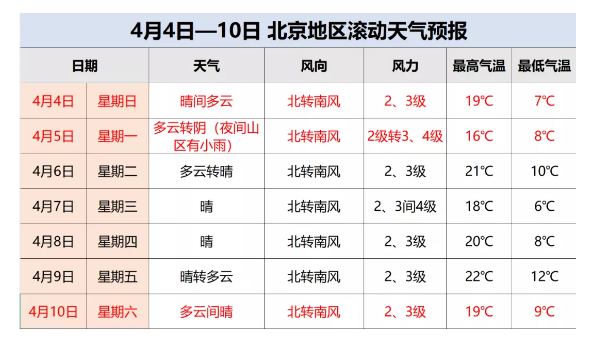 2021北京清明节天气如何 2021清明节北京天气情况 北京4月4日天气