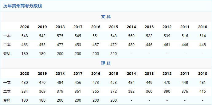 2021年贵州高考分数线预测 2021年贵州高考录取分数线 2021年贵州高考分数线低吗