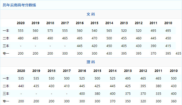 2021年云南高考录取分数线预测 2021年云南高考分数线预估 2021年云南高考分数线是多少分