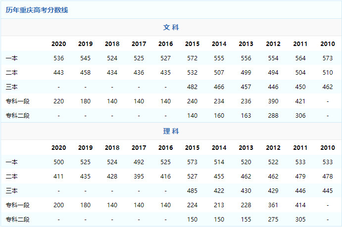 2021年重庆高考分数线预测 预计2021年重庆本科分数线是多少 2021年重庆高考分数线预估