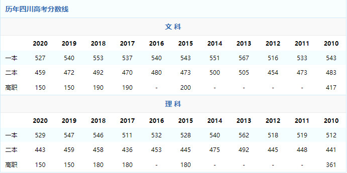 2021年四川高考分数线预测 2021年四川高考录取分数线 2021年四川高考分数线是升是降