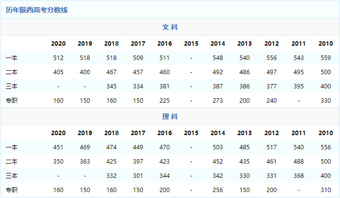 2021年陕西高考分数线预测 2021年陕西高考录取分数线 2021年陕西高考分数线高不高