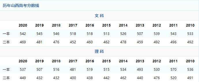 2021山西高考分数线预估 2021山西高考录取分数线预测 2021年山西高考分数线高吗