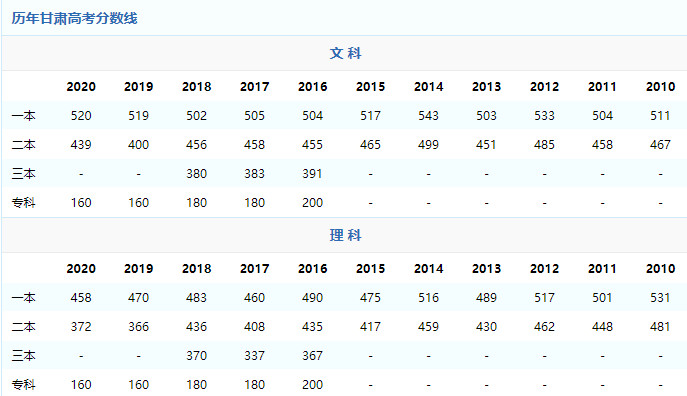 2021年甘肃高考录取分数线预测 2021年甘肃高考分数是多少分 2021年甘肃高考分数线低吗