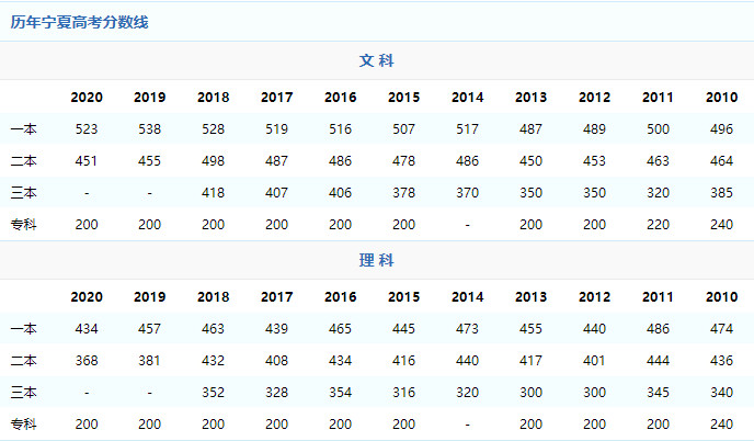 2021年宁夏高考录取分数线 2021年宁夏高考分数线是多少分 2021年宁夏高考分数线低吗