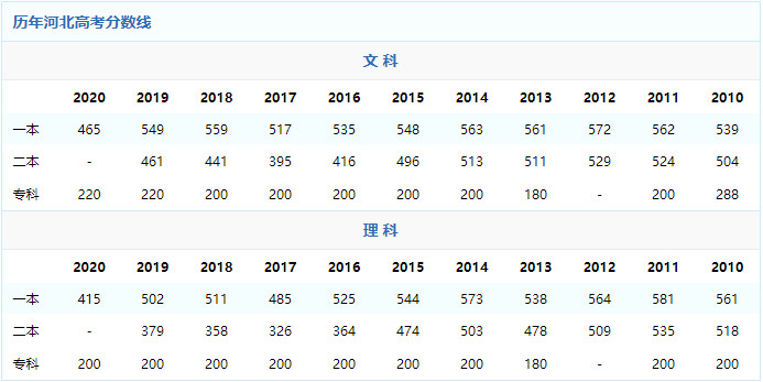 2021年河北高考录取分数线 2021年河北高考分数线预估 2021年河北高考分数线还分文理吗