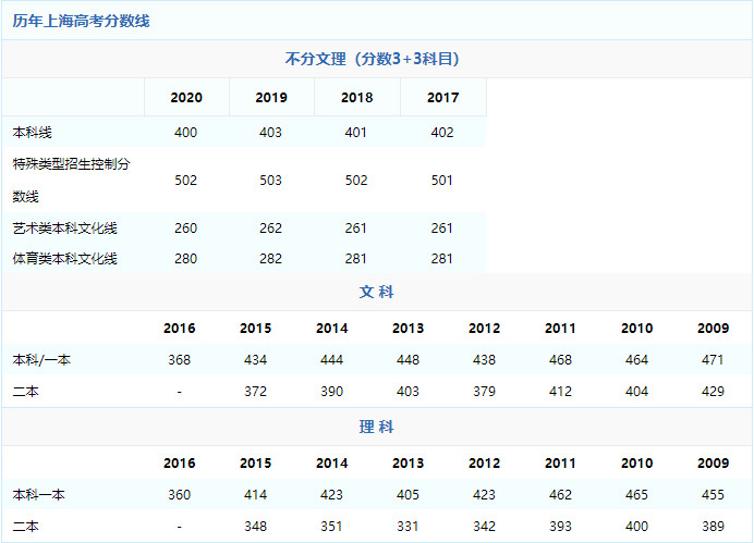 2021年上海高考分数线预测 2021年上海高考录取分数线是多少 2021年上海高考分数线低吗