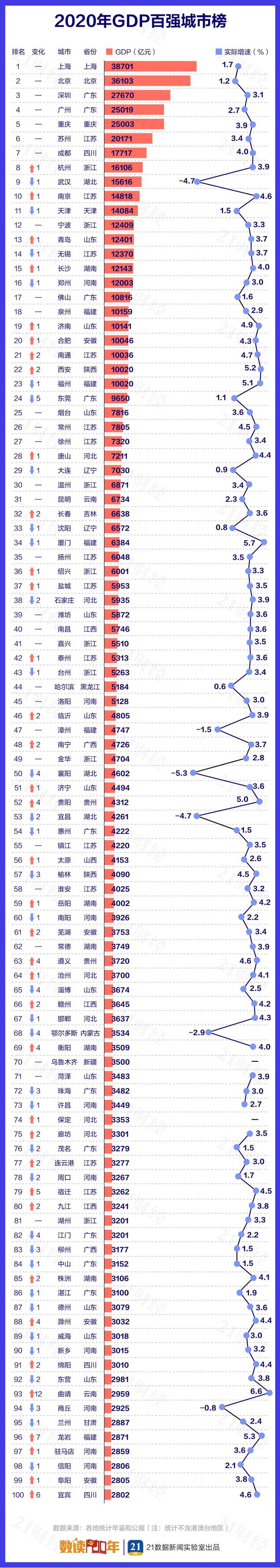 2020中国城市GDP百强榜 2021中国GDP是多少