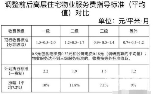 2021年物业费新规定 2021年物业费新政策 2021年物业费收费标准