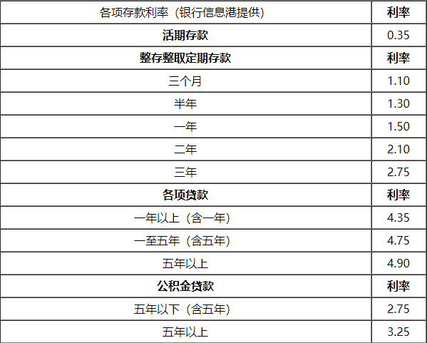 2021年贷款利率是多少 2021年贷款利率调整最新消息 2021年贷款利率上升还是下降了