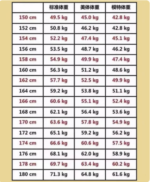 2021年女生标准体重身高表 女生体重标准对照表2021 女生体重指数计算公式在线