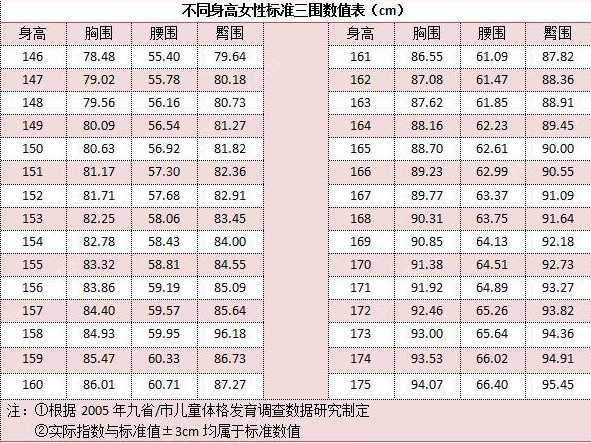 女生三围标准指数对照表 女性三围标准比例 女性三围多少才算标准