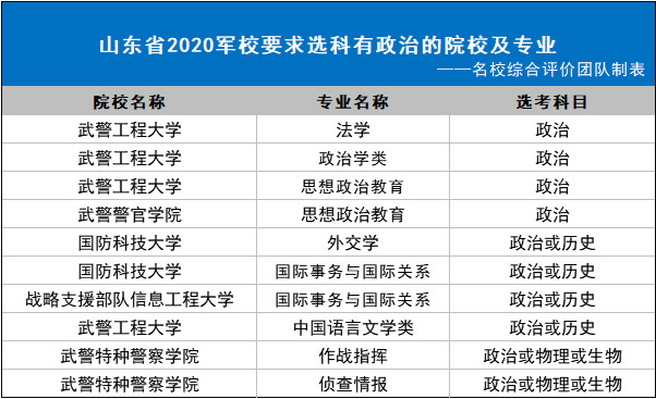 2021年报考军校是必选政治吗 2021年报考军校所需科目 2021年报考军校具体有什么条件和要求