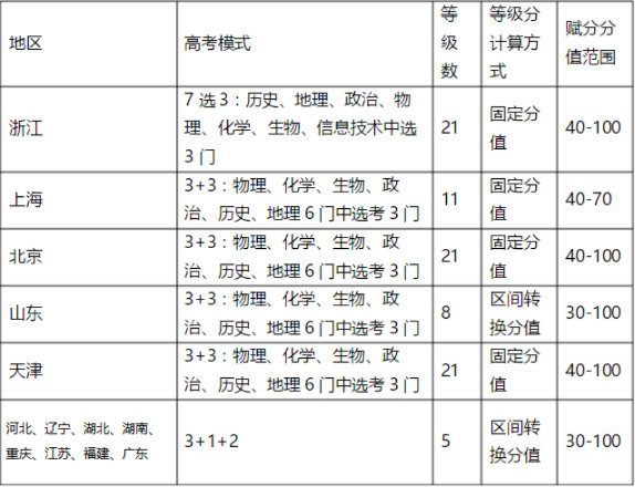 2021年新高考赋分制是什么意思 2021年新高考赋分制哪些科目有优势